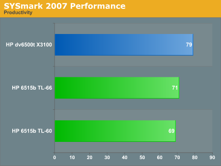 SYSmark 2007 Performance